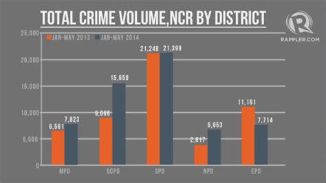 PNP probes 'surge' of crime.